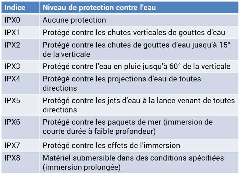 Table des indices de protection IP